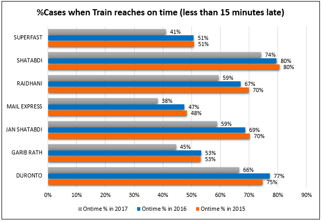 Train type wise graph